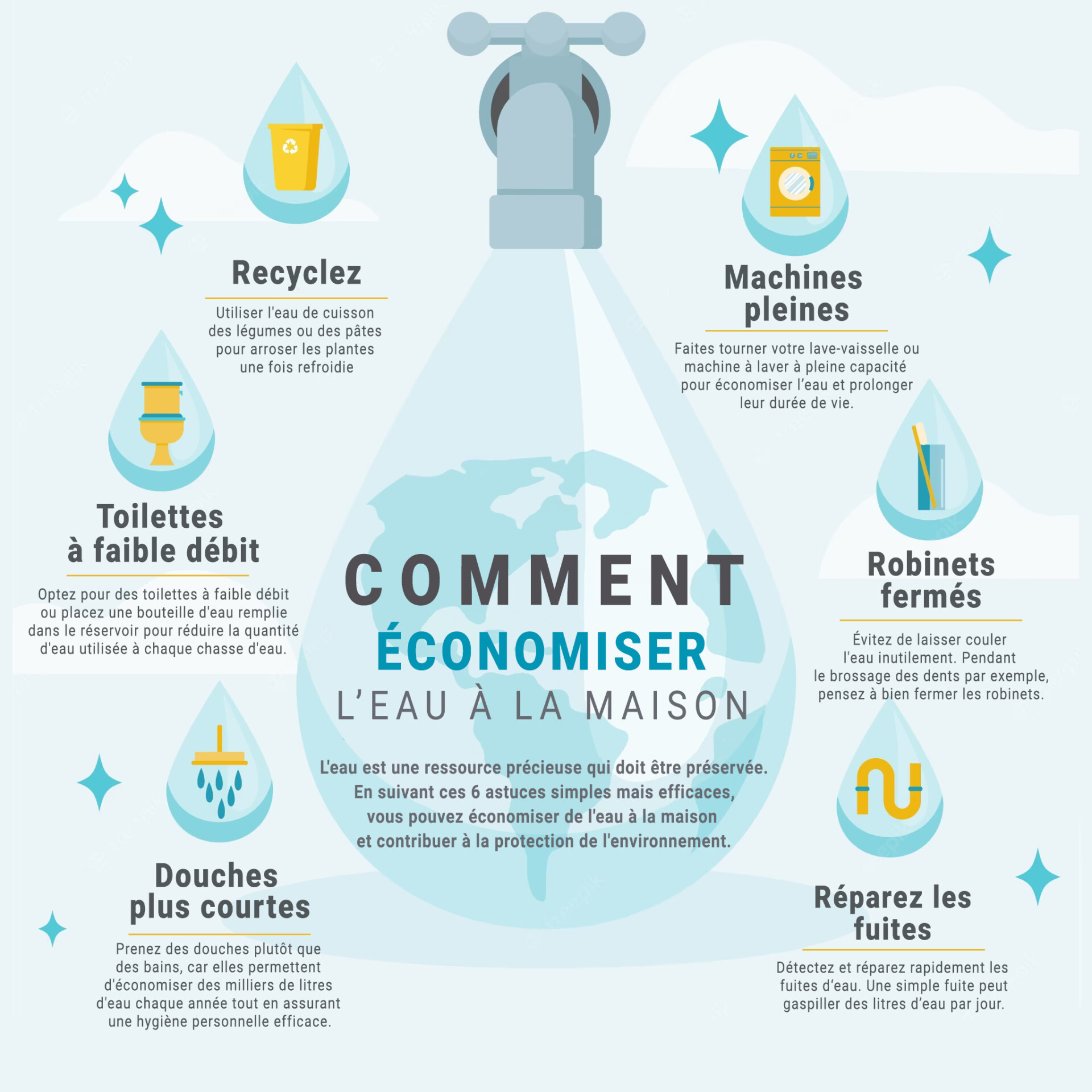 Infographie pour éxpliquer comment économiser l'eau